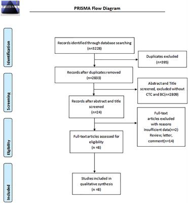 Circulating tumor cells in peripheral blood as a diagnostic biomarker of breast cancer: A meta-analysis